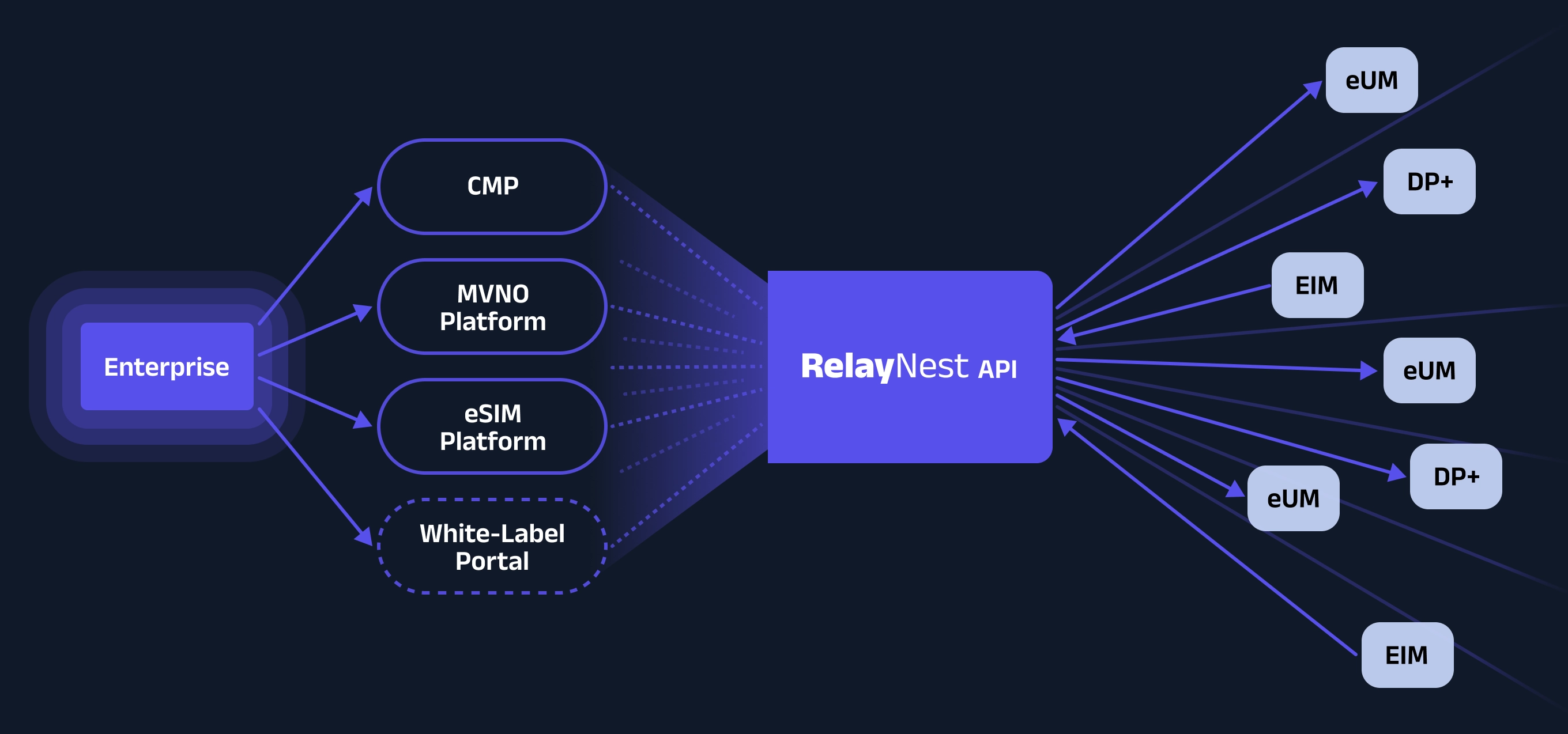 RelayNest architecture diagram